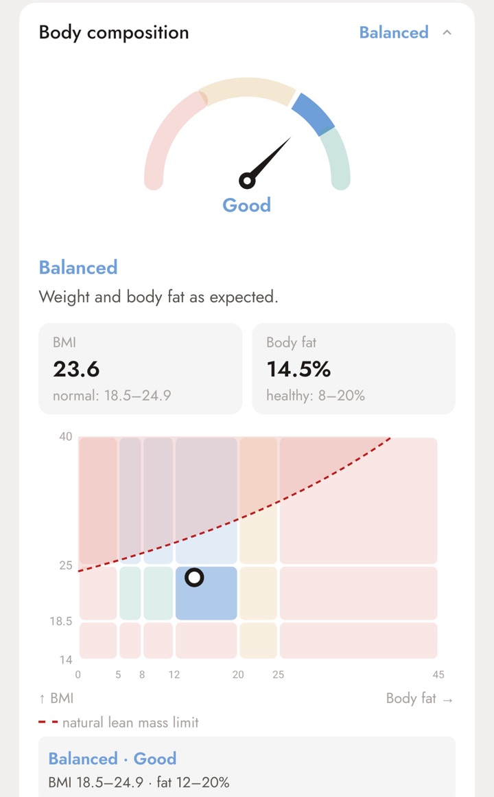 Body screen in the app, Body composition block, with the Balanced profile, the gauge at Good and the point on the map