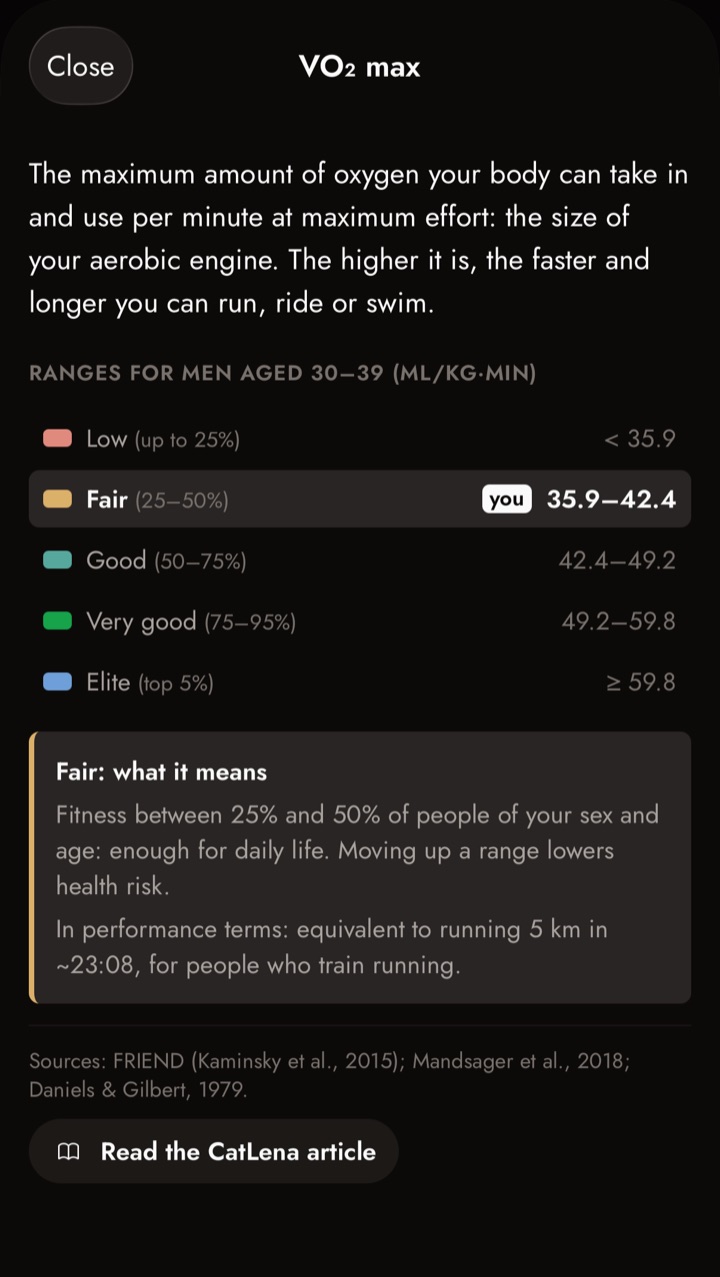 VO₂ max help screen in the app, ranges for men aged 30 to 39 with the "you" marker on Fair