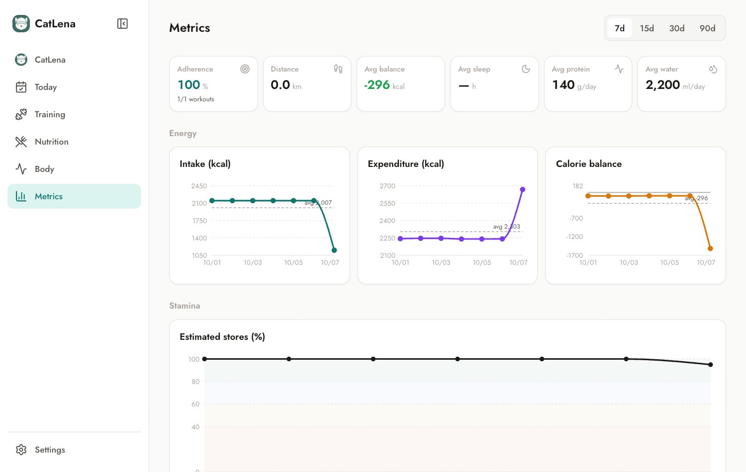 Metrics screen with the charts for the period
